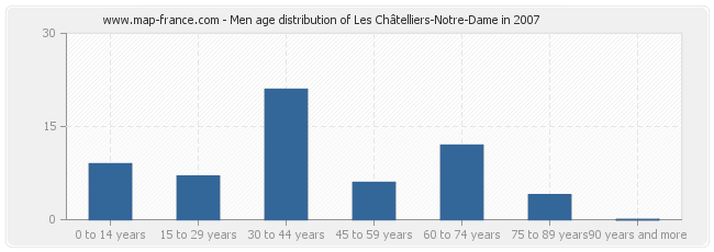 Men age distribution of Les Châtelliers-Notre-Dame in 2007